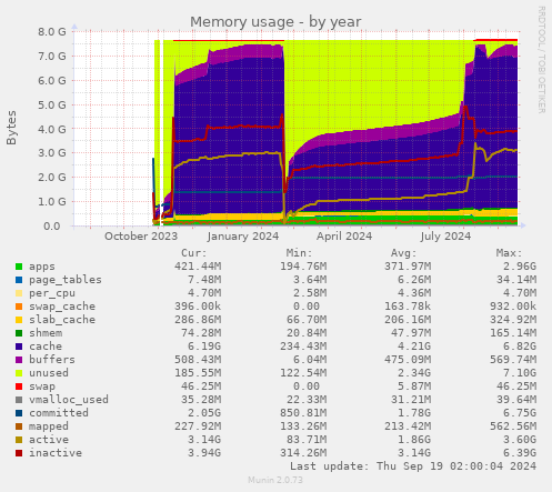 Memory usage