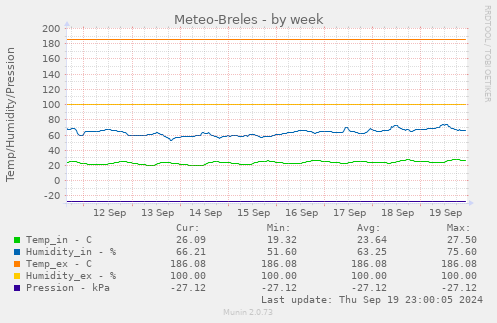 weekly graph