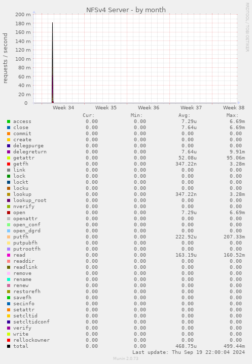 NFSv4 Server