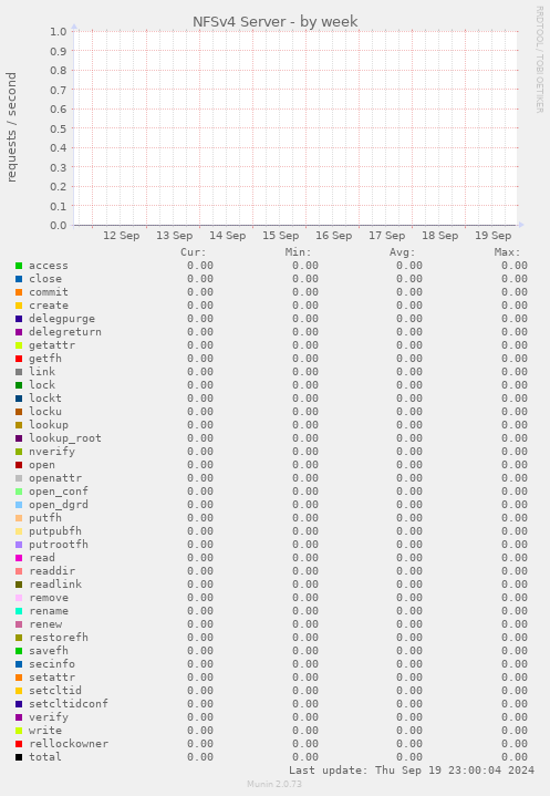 NFSv4 Server