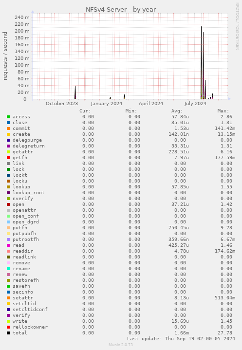 NFSv4 Server