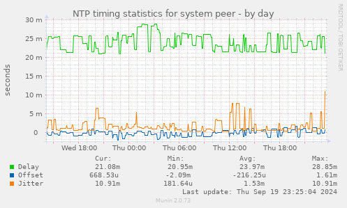 NTP timing statistics for system peer