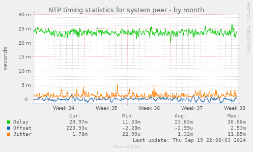 NTP timing statistics for system peer