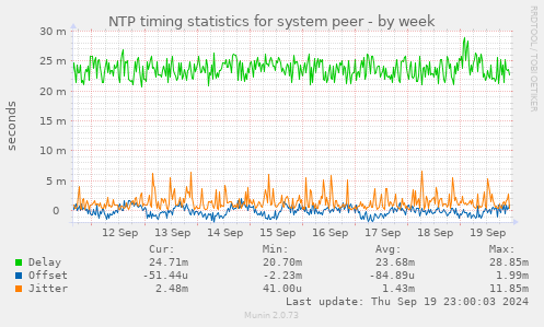 NTP timing statistics for system peer