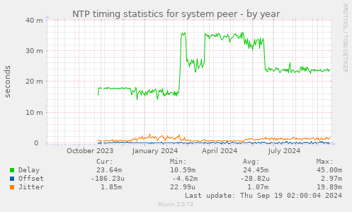 NTP timing statistics for system peer