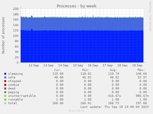 weekly graph