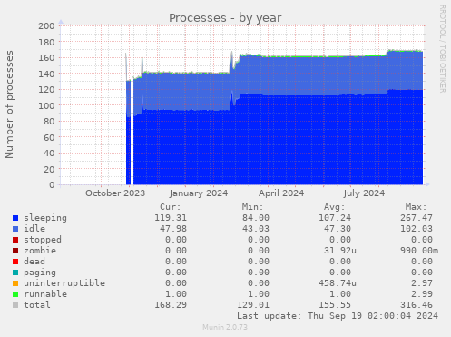 Processes