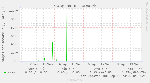 weekly graph