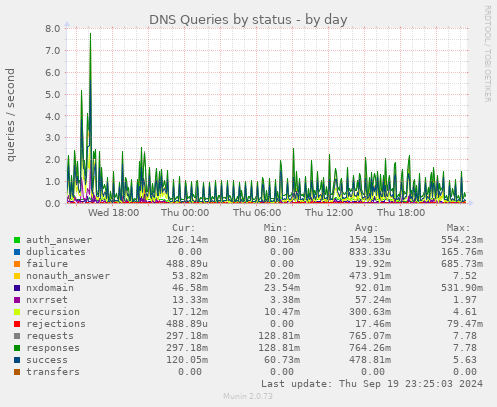 DNS Queries by status