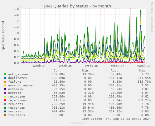 DNS Queries by status