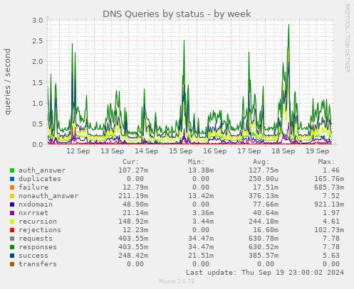 DNS Queries by status