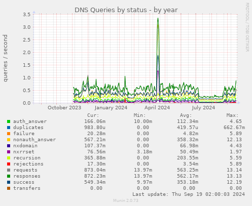 DNS Queries by status