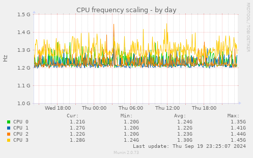 CPU frequency scaling