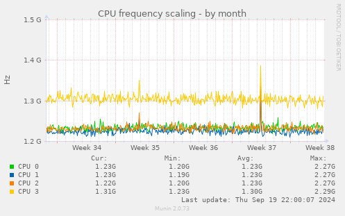 CPU frequency scaling