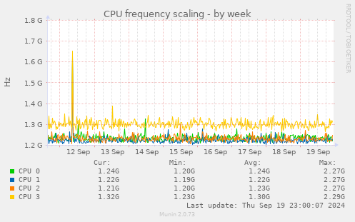 CPU frequency scaling