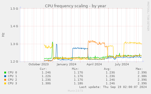 CPU frequency scaling