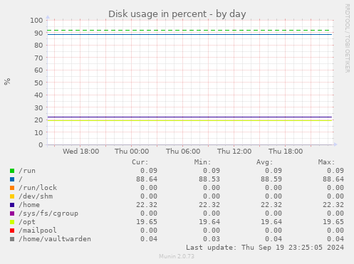 Disk usage in percent