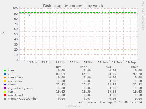 weekly graph