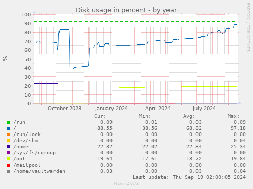 Disk usage in percent