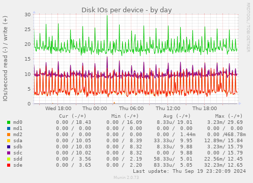 Disk IOs per device