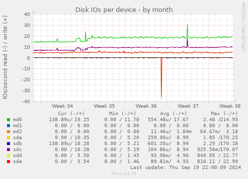 Disk IOs per device