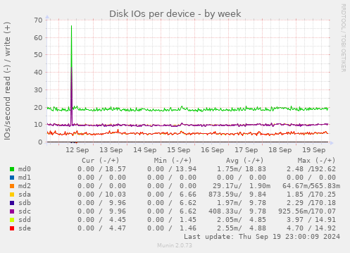 Disk IOs per device