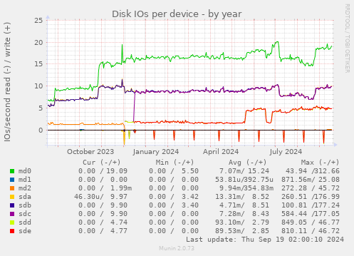 Disk IOs per device