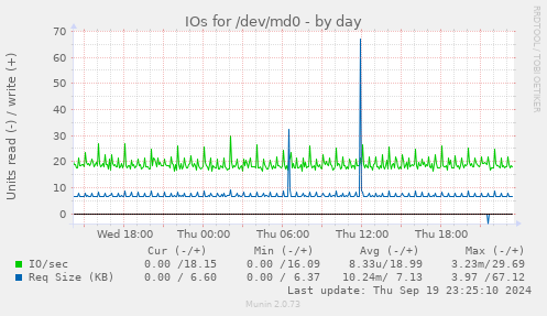 IOs for /dev/md0