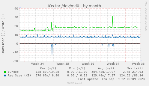 IOs for /dev/md0