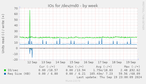 weekly graph