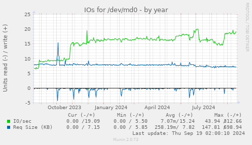 yearly graph