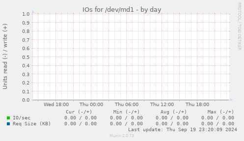 IOs for /dev/md1