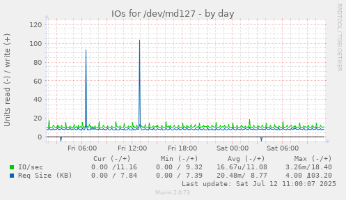 IOs for /dev/md127