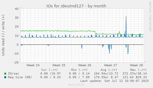IOs for /dev/md127