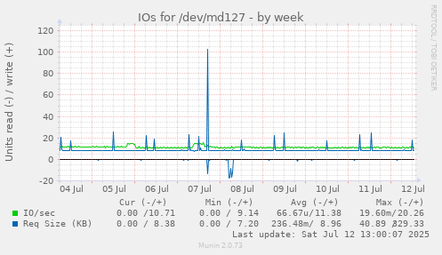 IOs for /dev/md127