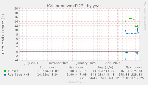 IOs for /dev/md127
