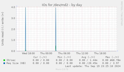 IOs for /dev/md2