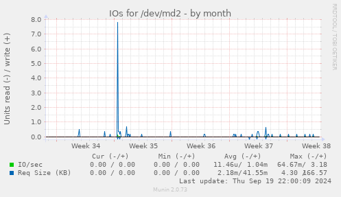 IOs for /dev/md2