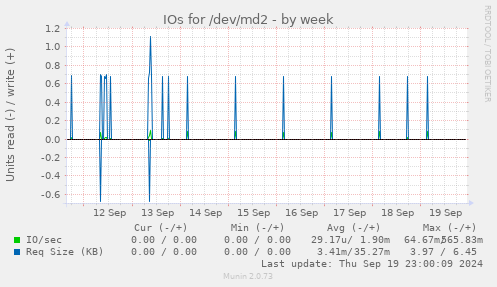 weekly graph