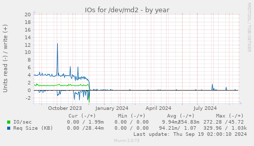 yearly graph