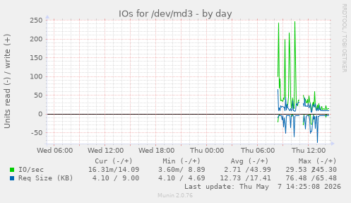IOs for /dev/md3