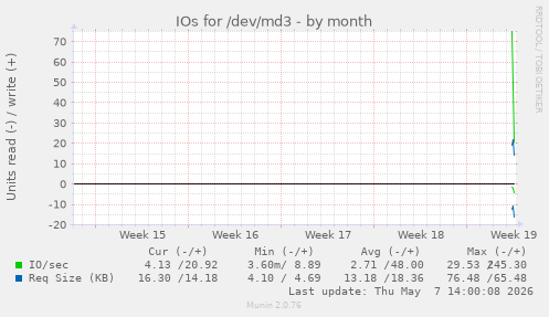 IOs for /dev/md3
