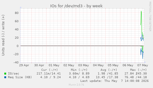 IOs for /dev/md3