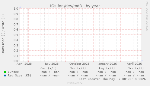 IOs for /dev/md3