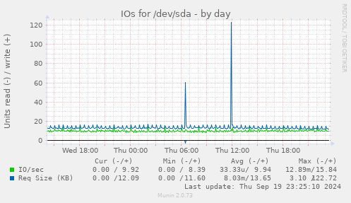 daily graph