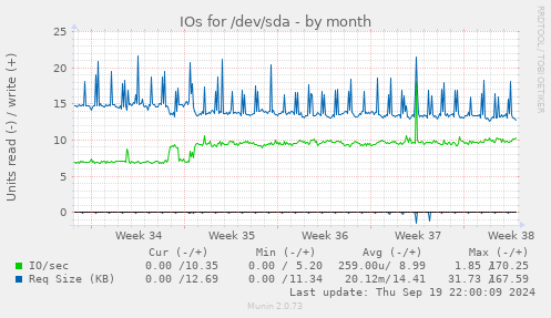 IOs for /dev/sda