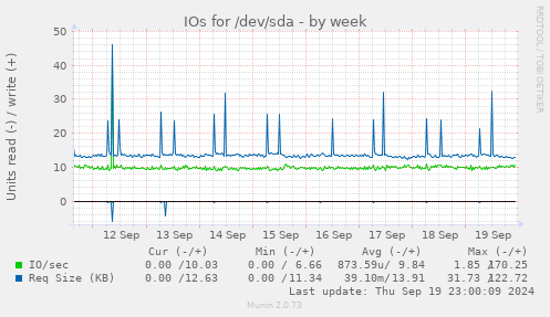 IOs for /dev/sda