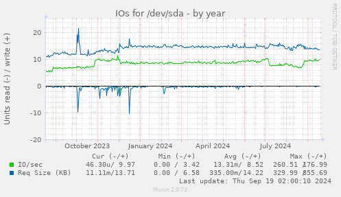 yearly graph