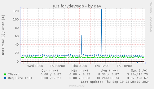 daily graph