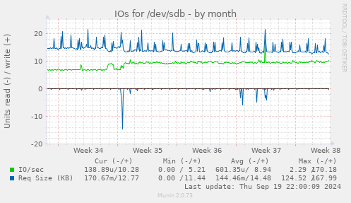 IOs for /dev/sdb